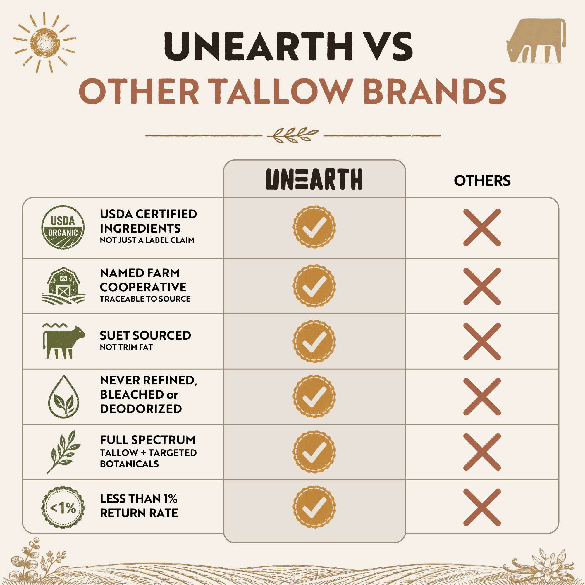 Full Spectrum Tallow Cream - Unearth Organics